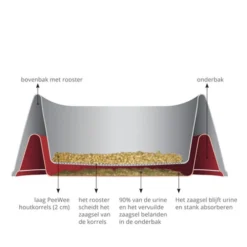 PeeWee EcoMinor - Startpakket 23 PeeWee EcoMinor - Startpakket -Katten Benodigdheden peewee ecominor kattenbak 219304 0500 none